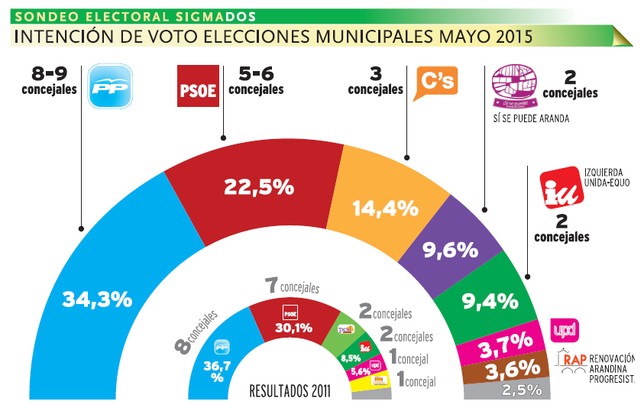 Hilo elecciones municipales y autonómicas 24-V-2015 - Página 16 4F81C44A-B3A0-F2EC-FD7692781990B3FE