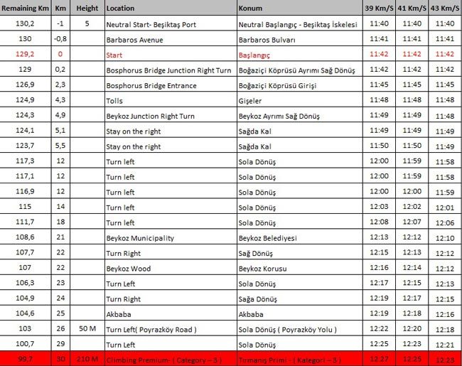 Cumhurbaşkanlığı Bisiklet Turu ve Vodafone Yarı Maratonu nedeniyle İstanbul'da Pazar günü bazı yollar trafiğe kapatılacak. Bisiklet-turu-saatleri-1