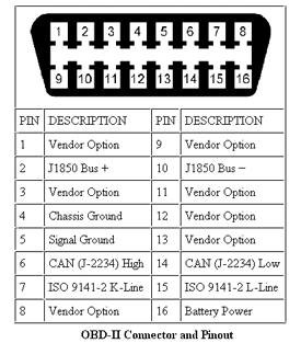 Tout sur la communication CanBus via l'OBD : quoi, comment, pourquoi faire ? B3kaj