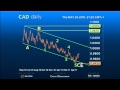 Forex Trading Strategy #CAD - Still a Window to Accelerate? #forex  Default