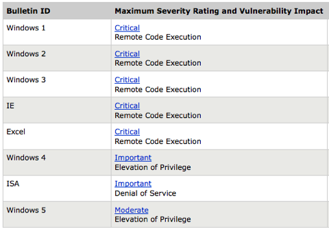 Patch Tuesday heads-up: 8 bulletins, 5 critical Ms_patch_tues