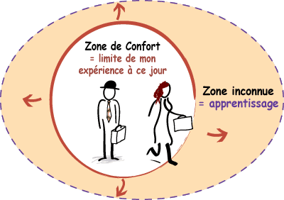 impuissance - Impuissance apprise / Learned helplessness Zona_comodidad