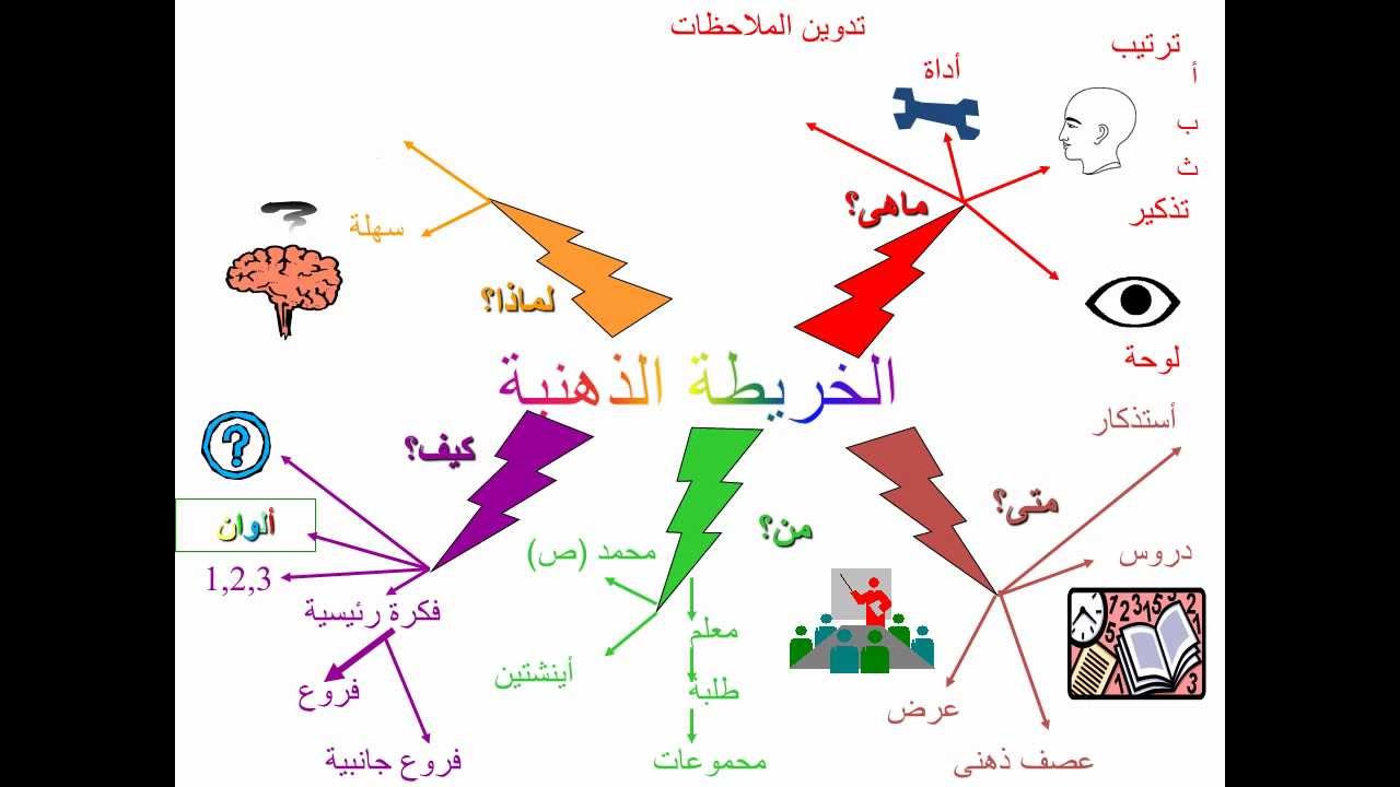 الخريطة الذهنية Maxresdefault