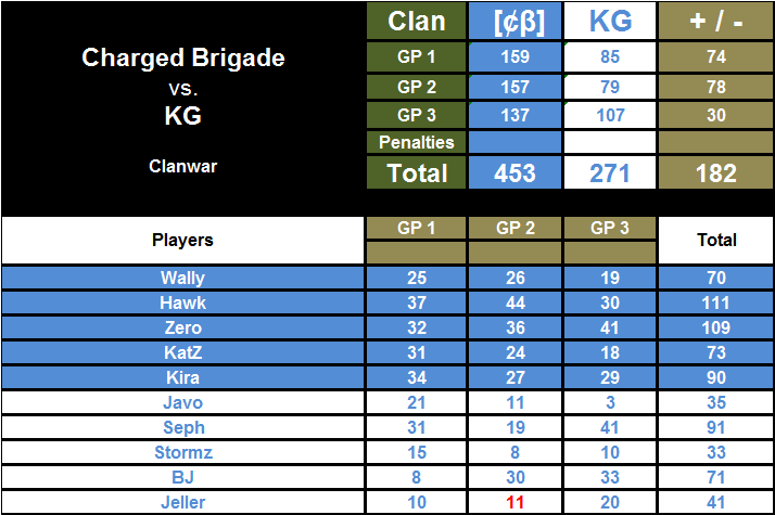 [W8] cB2 vs KG CBvsKGtable_zps778eb582