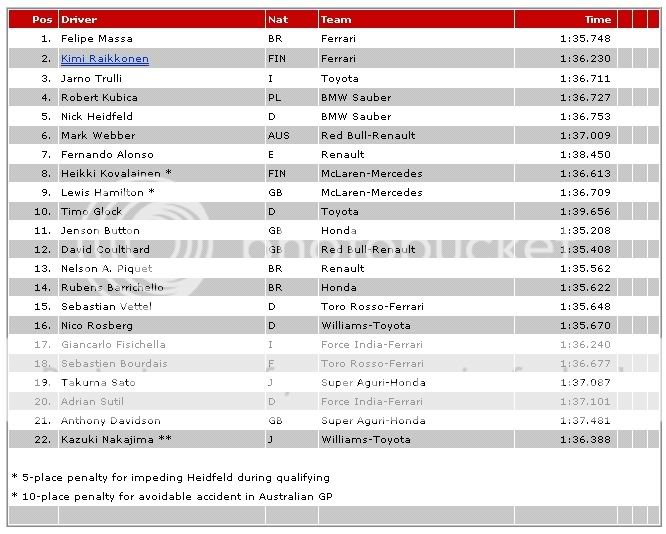 Round 2: Petronas Malaysian Grand Prix 19-21 de Maro/2008 Qualidef