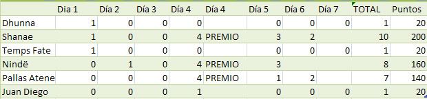 Semana del 1 al 7 de agosto Puntuacin1-7agosto