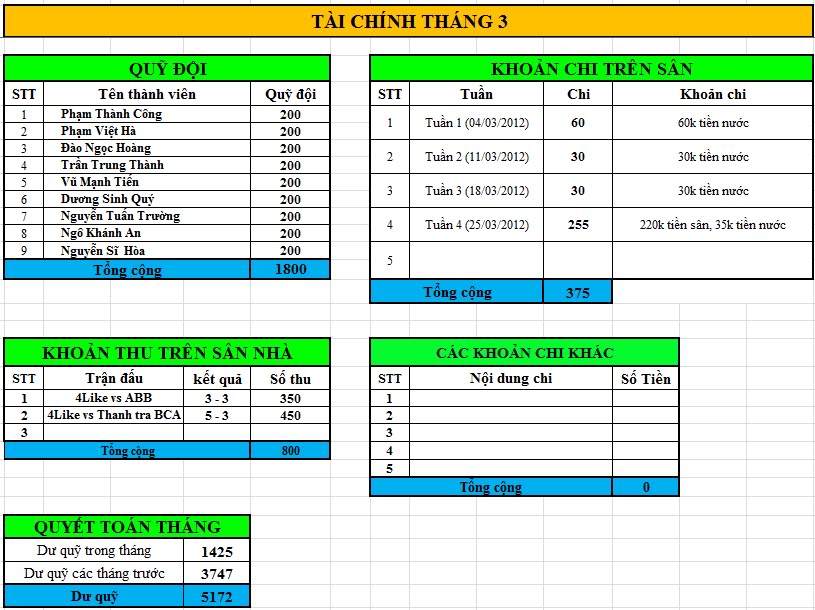 TỔNG KẾT TÀI CHÍNH THÁNG 3 & QUÝ 1/2012 Qu1