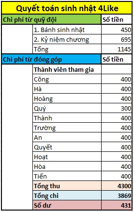 QUYẾT TOÁN CHO LỄ MỪNG SINH NHẬT Quy1EBFttoaacuten