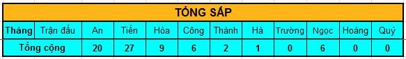 THÀNH TÍCH THI ĐẤU 2 THÁNG 7 & 8 Sp