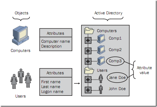 Kiến trúc Active Directory ADObjectAttributes_5F00_thumb_5F00_