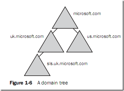 Kiến trúc Active Directory Domaintree_thumb_0AB6EF43