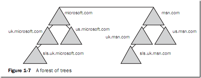 Kiến trúc Active Directory Foresttree_thumb_6AD865BA