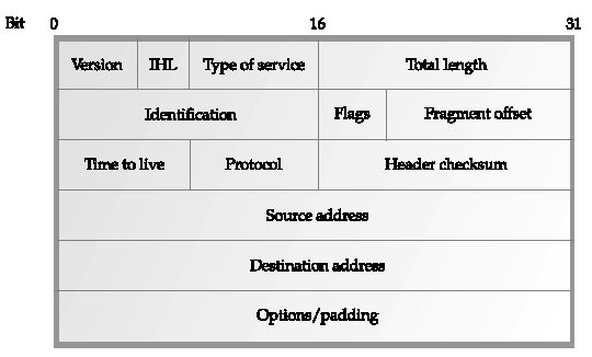 Learn to hack ! Ip3