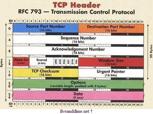 Learn to hack (P3) Tcp-ip1