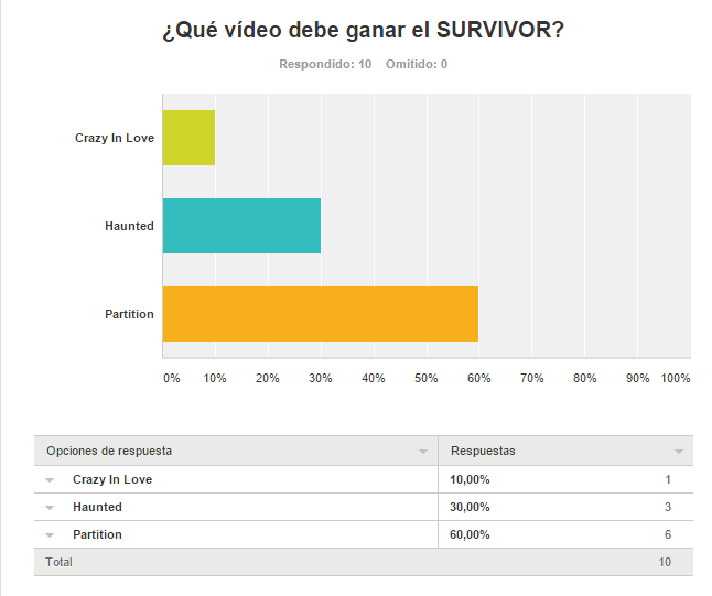 Survivor >> Videografía |VÍDEO GANADOR, pág. 19| - Página 19 Finalresults