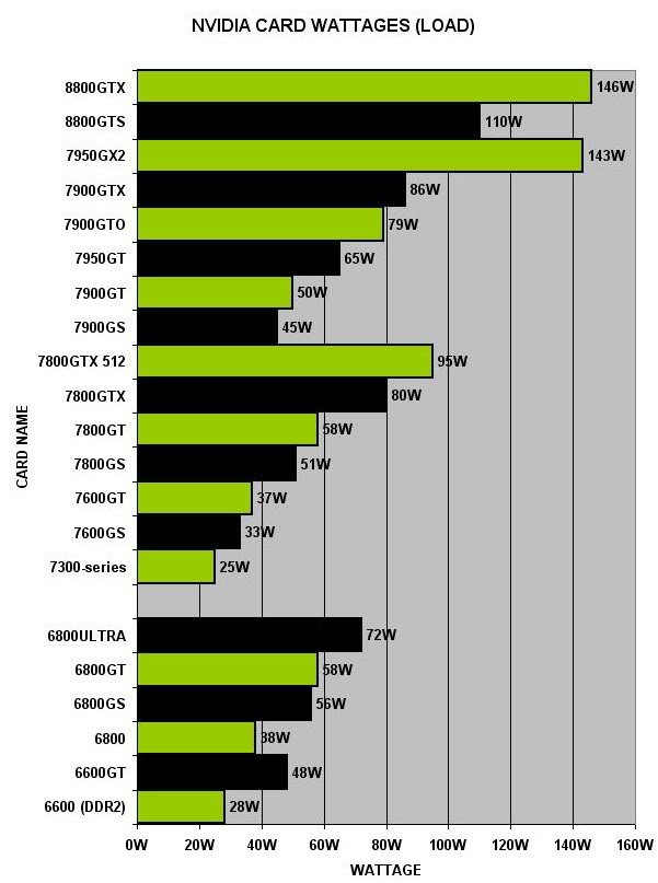 Placas grficas e sua potncia em Watts Nv