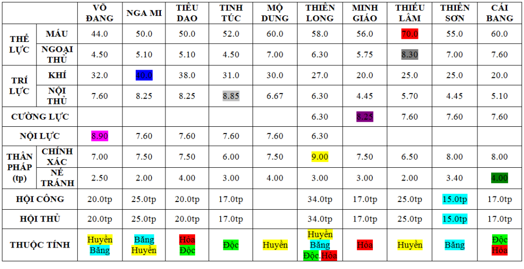 Bảng cộng điểm của 10 môn phái TLBB-1