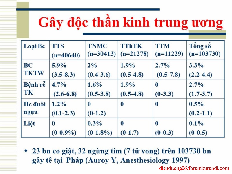 Biến chứng trong gây tê ! Slide9