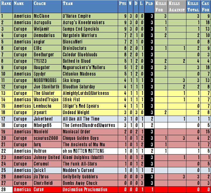 The Crimson Road IV - BBATTL Major CR4Standings30-04-2013_zps50c2145c