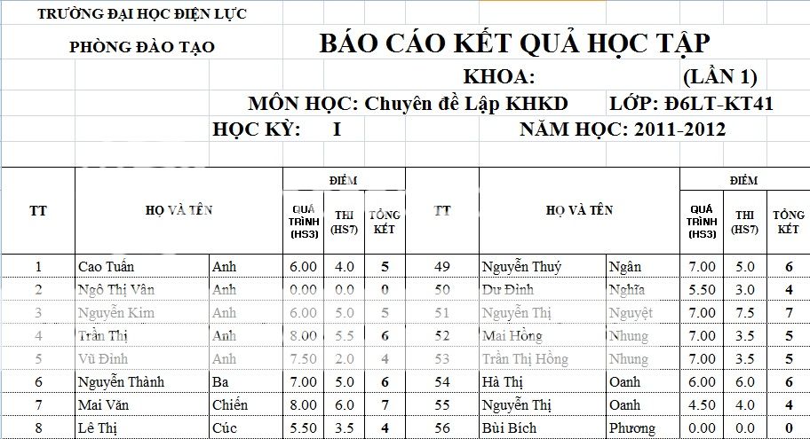 Điểm thi môn chuyên đề lập kế hoạch kinh doanh 1-8