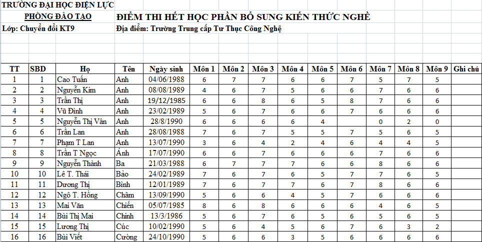Điểm thi các môn học chuyển đổi ( Lớp KT9 ) 1-9_zpsf32b0104