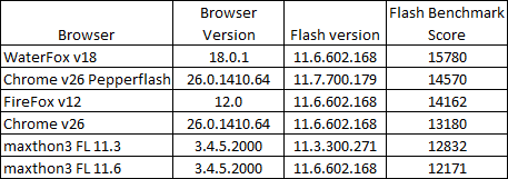 FLASH PLAYER BENCH TEST Browser_Flash_versions_zpsd499fbcd