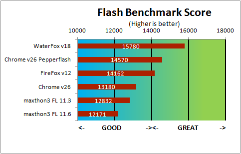 FLASH PLAYER BENCH TEST Flash_Benchmark_chart_zps535dca71