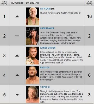 Repercusiones en los luchadores tras WM XXIV Power25semana11