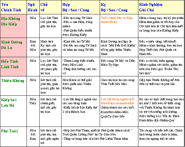 Bảng Đặc tính các Chính Tinh Sat_tinh1