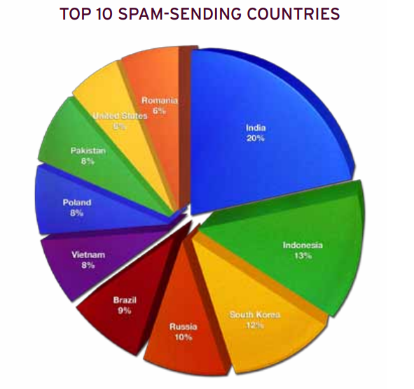 Apple é líder no número de vulnerabilidades Top-10-spam-sending-countries