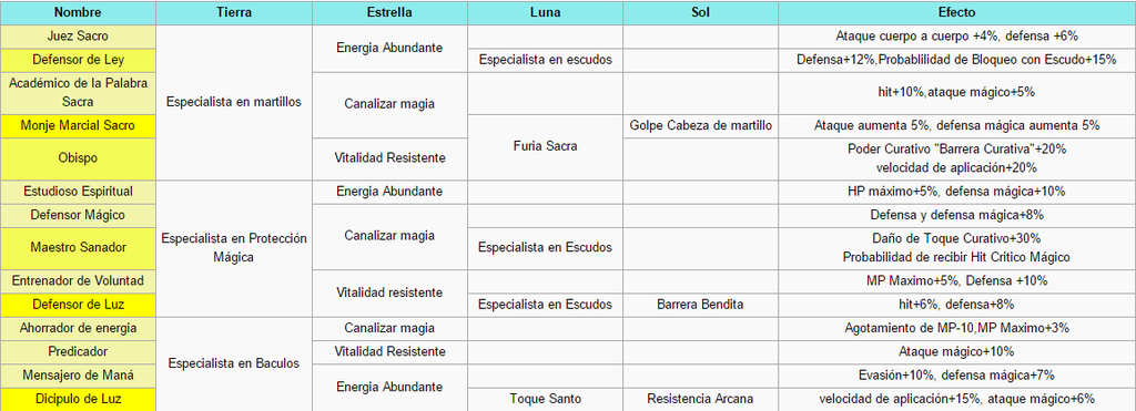 Guia del Sacerdote/Clérigo/Profeta 9.%20combinacioacuten%20talentos_zpscd1azjis