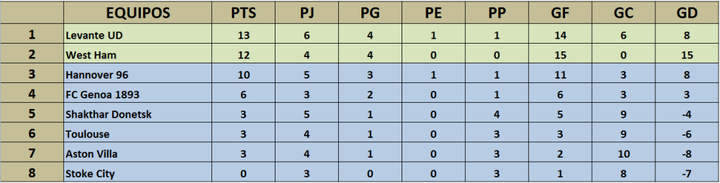 Clasificación Jornada 7 R7