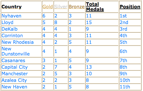 Day Fourteen - Athletics. Plus Closing Ceremony, Final Medal Table and Speech. Picture3