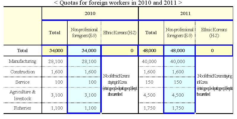 48,000 foreign workers to be introduced in 2011 Eps