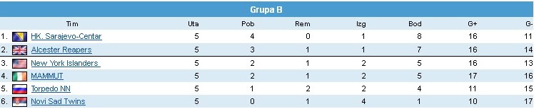 Svetska liga, sezona 37 27SvligagrB