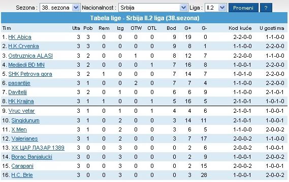 II - 2 liga, sezona 38 38-22-3