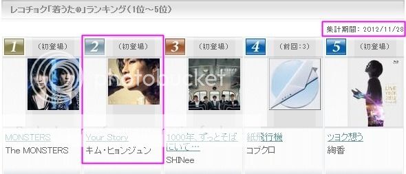 [1st Japanese Full Album] Unlimited - Page 2 KimHyunJoong-YourStoryNo2onRecochokuDailyRanking28112012