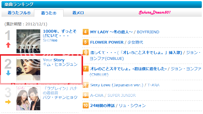 [1st Japanese Full Album] Unlimited - Page 3 YourStoryNo2onDWANGOK-POPDailyRanking01122012