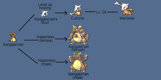 Tabela de Evoluções, Pokemon Online SvkE Wiki