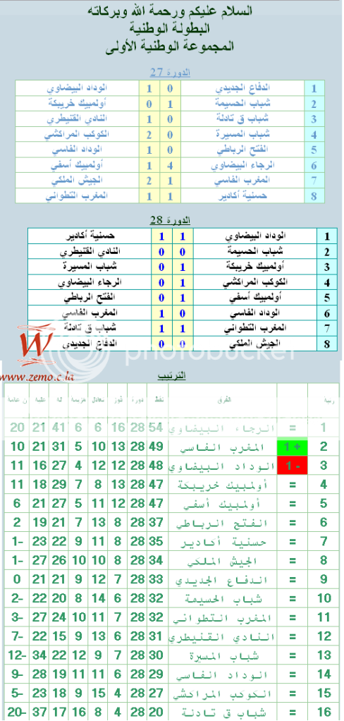 المجموعة الوطنية الأولى. نتائج الدورة 27 و28 مع الترتيب. Sqdsfsdf787sdf4v