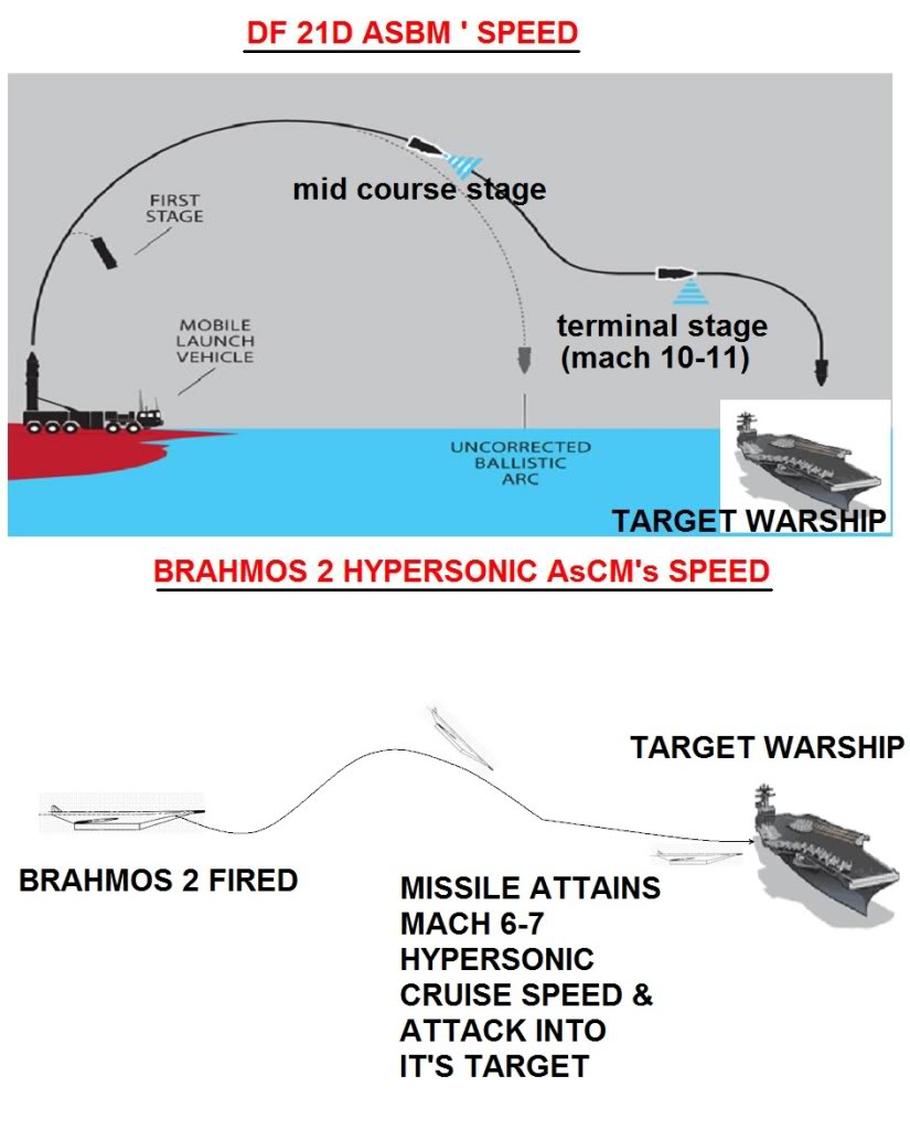 الصاروخ الصينى DF 21D قاتل حاملات الطائرات الامريكيه - صفحة 7 DF21dvsBRA2SPEED