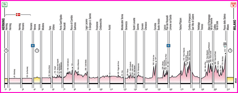 Giro d'Italia 2012 Altimetriageneral