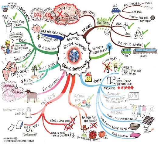 Bản đồ tư duy - Mind Map Mindmap003