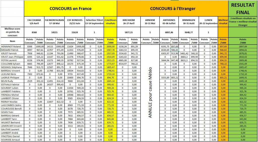 Sélection pour l'équipe de France F3B 2015 SeacutelectionEquipeDeFrance2015-01-09-2014_zps6f047087