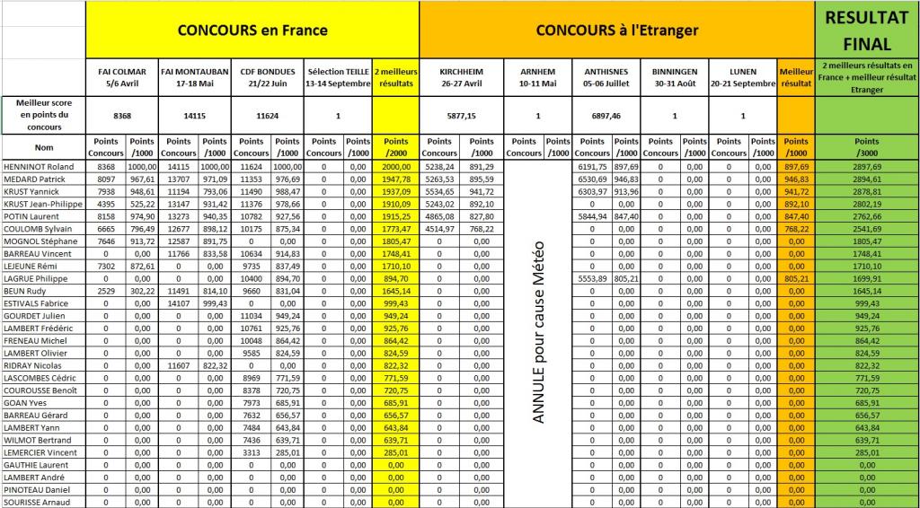 Sélection pour l'équipe de France F3B 2015 SeacutelectionEquipeDeFrance2015-09-07-2014_zpsa7bdb050