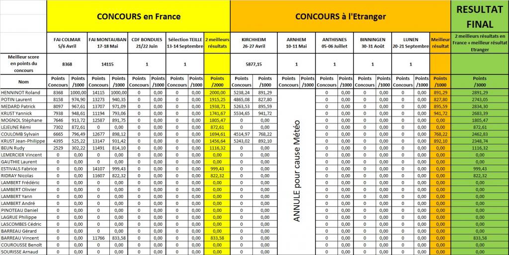 Sélection pour l'équipe de France F3B 2015 SeacutelectionEquipeDeFrance2015-23-05-2014_zps6c851238