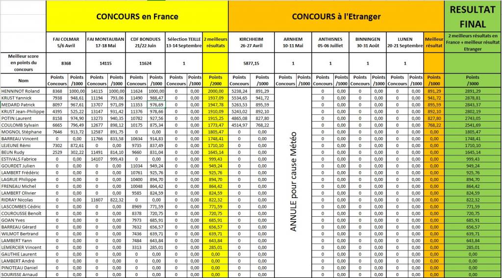 Sélection pour l'équipe de France F3B 2015 SeacutelectionEquipeDeFrance2015-25-06-2014_zps3888d420