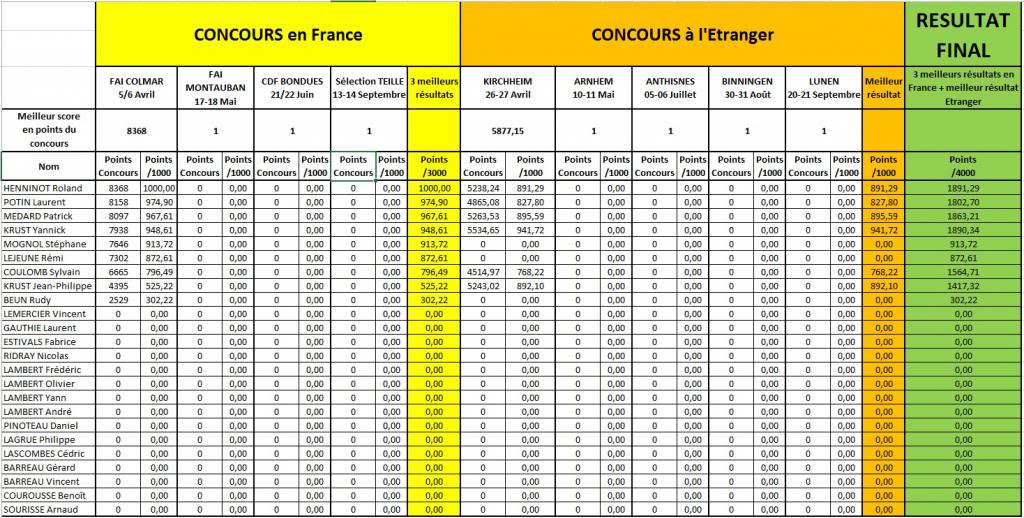 Sélection pour l'équipe de France F3B 2015 SeacutelectionEquipeDeFrance2015-28-04-2014_zps496fd19b