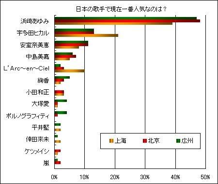 Favorite Japanese artist popularity chart in China Vmik1207875569