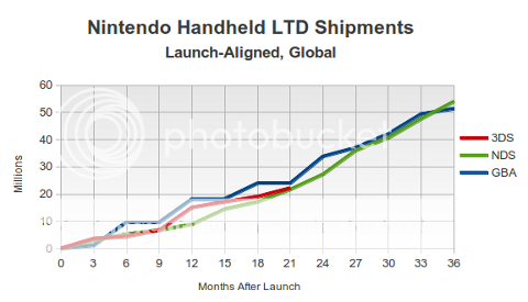 Lets talk Hardware sales with numbers right from Nintendo. Therealdeal